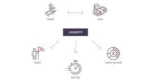 Market Liquidity Explained Why Is Liquidity Important Ig Sg