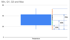 How to make boxplots using google sheets. Box And Whisker Plot In Google Sheet With Examples