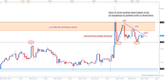 Silver Prices Treading Below Resistance Hourly Chart In Focus