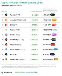 Majority of crypto enthusiast are confident that cryptos will rule in 2020. Top 10 Best Performing Rewards Earning Crypto Assets May 2020 Summary