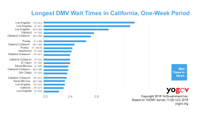 The Longest California Dmv Wait Times According To Yogov