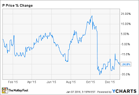 why shares of pandora media inc slumped 25 in 2015 the