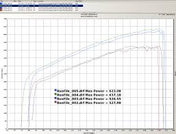 2005 Ford Gt Heffner Pulley And Tune Dyno Results Graphs