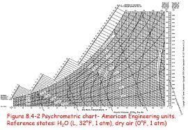 Psychrometric Chart Or Humidity Chart Ppt Video Online