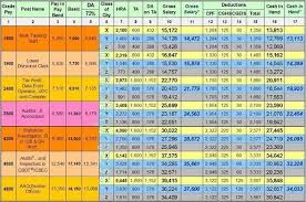 What Is The Exact Salary Of An Ssc Cgl Officer Quora