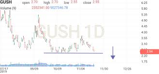 Gush Direxion Daily S P Oil Gas Exp Prod Bull 3x
