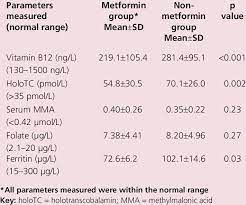 Mean Vitamin B12 Holotc Mma Folate And Ferritin Values Of Both Download Table
