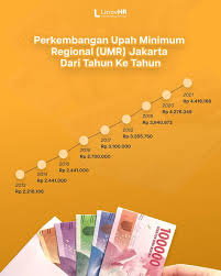 Secara konsep ump ini sama dengan umr yang jangkauannya cukup luas. Napak Tilas Upah Minimum Regional Umr Di Jakarta Blog Linovhr