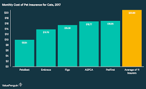 Get a fast quote and your certificate of insurance now. How Much Does Pet Insurance Cost