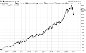 Accenture Growth With A Sound Business Model Accenture