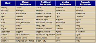 Birthstone Calendar Birthstones By Month And Day What Is Your Birthstone Birthstones Month Gemstones Wiccan Crystals