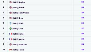 The largest prize in esports to date came from. Fortnite World Cup Solos Duos And Creative Finals Results Rankings Millenium