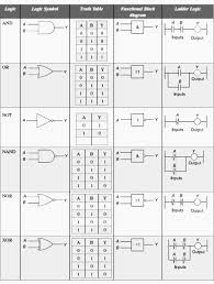 This time we need to drag and drop a normally closed contact into the position next to input a. 4 Most Popular Plc Programming Languages Nowdays