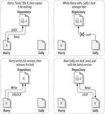 Here is how to do it : Version Control With Subversion
