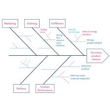 Fishbone Vs Apollo Root Cause Analysis For Six Sigma And Agile