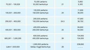 Mulai tahun taksiran 2004, pendapatan yang diterima di malaysia dengan itu, pembayar cukai sama ada yang bermastautin atau yang tidak bermastautin di malaysia dikenakan cukai atas pendapatan yang. Lakukan 22 Perkara Ini Anda Akan Dapat Perlepasan Dari Membayar Cukai