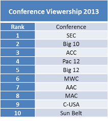College Football Rankings What The Committee Isn T Telling College Football Rankings College Football Sports Story