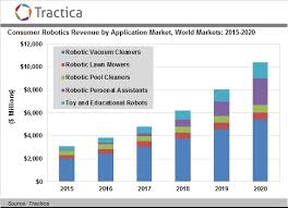 Consumer Attitudes About Household Robots Tractica