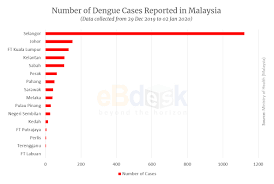 Learn what could be the main contributory factors as of august 2016, up to 67,437 dengue cases were reported in malaysia with 153 deaths. Dengue Cases In Malaysia