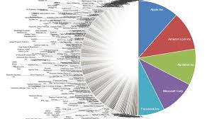 S&p 500 biggest companies by market value. One Chart Puts Mega Tech S Trillions Of Market Value Into Eye Popping Perspective Marketwatch