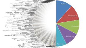 Interactive charts provide the most advanced and flexible platform for analyzing historical data, with over 75 customizable studies, drawing tools, custom spreads and. One Chart Puts Mega Tech S Trillions Of Market Value Into Eye Popping Perspective Marketwatch