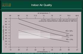 Home Humidity Comfort Indooor Environmental Quality
