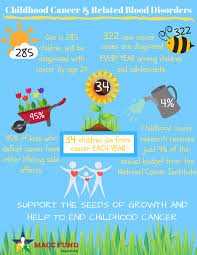 Childhood cancer is the number one disease killer of children in the u.s. By The Numbers Childhood Cancer And Related Blood Disorders Macc Fund
