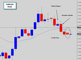 Eurcad Outside Bar Trading Strategy Price Action Chart