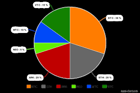 Cryptocurrency Pie Chart Cex Io Ethereum