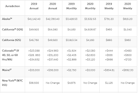 Your health and safety are our priority. Minimum Wage Tipped And Exempt Employee Pay In 2020 A Rates Only Update Lexology