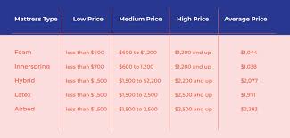 How much does a good mattress cost. What Is The Average Mattress Price Sleepare Sleepare