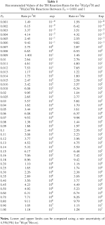 New Determination Of The 2h D P 3h And 2h D N 3he Reaction