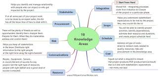 Introduction To Project Management Body Of Knowledge Pmbok 6