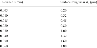 Conversion Of Dimension Tolerance To Surface Roughness 10