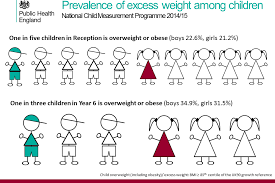 childhood obesity the gp infant feeding network uk