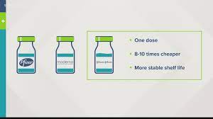 In latin america, where the variant p.1 has cropped up, the. Johnson Johnson Covid Vaccine Less Effective Than Others Wtsp Com