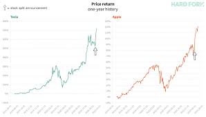 Stocks percent change top 100 stocks stocks highs/lows stocks volume leaders unusual options activity options volume leaders remove ads. Tesla And Apple Set Stock Splits To Lower Share Prices Then They Rallied Techio