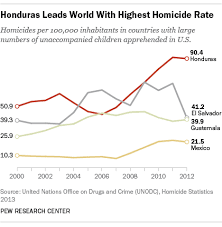 The usmnt will open up their 2022 fifa world cup qualifying campaign with a visit to el salvador, while mexico hosts jamaica. Dhs Violence Poverty Drive Children To Flee Central America To U S Pew Research Center