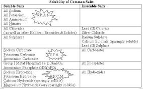 how would you determine is the following salts will from a