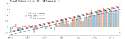 World Of Change Global Temperatures