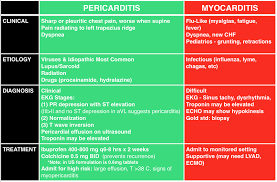 Symptoms can include shortness of breath, chest pain, decreased ability to exercise, and an irregular heartbeat. Episode 54 The Pericardium Foamcast