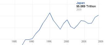 japan gdp japan economy japanese yen chart japan