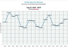 arctic summer sea ice growth trend extends another year