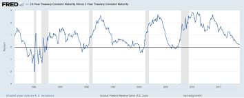Learn About The U S Treasury Yield Spread