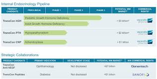 The company has an average price target of $189.0 with a high of $204.00 and a low of $178.00. Ascendis Pharma Updates To Thesis Q4 Data Looms Ascendis Pharma A S Nasdaq Asnd Businessdaylight