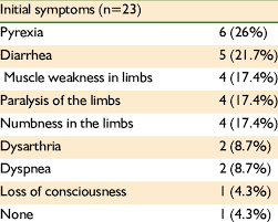 Published online 15 july 2014; Initial Symptoms Associated With Guillain Barre Syndrome Download Table