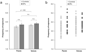 Sounds can only be searched in names that have been assigned pronunciations. Normal Recognition Of Famous Voices In Developmental Prosopagnosia Scientific Reports