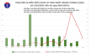 10 clip 8 phút của nữ diễn viên a.t đăng đầu tiên trên telegram, trong một nhóm kín 0. Tin Tá»©c Covid 19 Hom Nay Sang 8 5 Viá»‡t Nam Ghi Nháº­n Them 15 Ca Covid 19 Má»›i Táº¡i Ha Ná»™i Báº¯c Ninh Vietnamnet