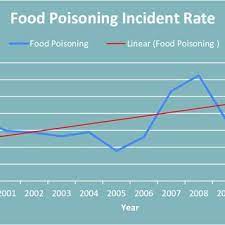 9 may—the 14th general election was held on this day. Food Poisoning Incident Rate Download Scientific Diagram