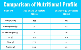 Thrive Shakes Vs Shakeology